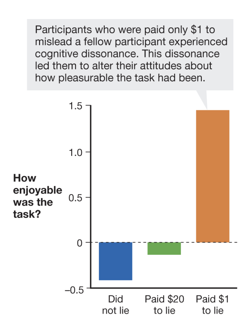<p>people like to consider themselves honest so they may change their attitudes to what they say&nbsp;</p><p>people who were paid $1 liked the test more because they were insufficiently justified - why are you lying about $1</p>