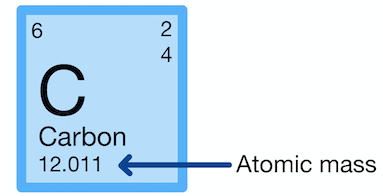 <p>Weighted average of the masses of all naturally occurring isotopes of that element</p>