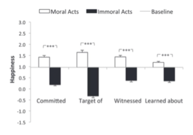<ul><li><p>moral norms have powerful effects on people’s emotions and sense of purpose via both the commission of moral and immoral acts</p></li><li><p>violation of moral norms elicit negative affect including moral outrage</p></li></ul><p></p>