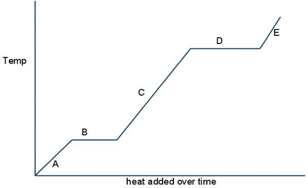 <p>Look at B &amp; D, what happens to<strong> kinetic energy?</strong></p>