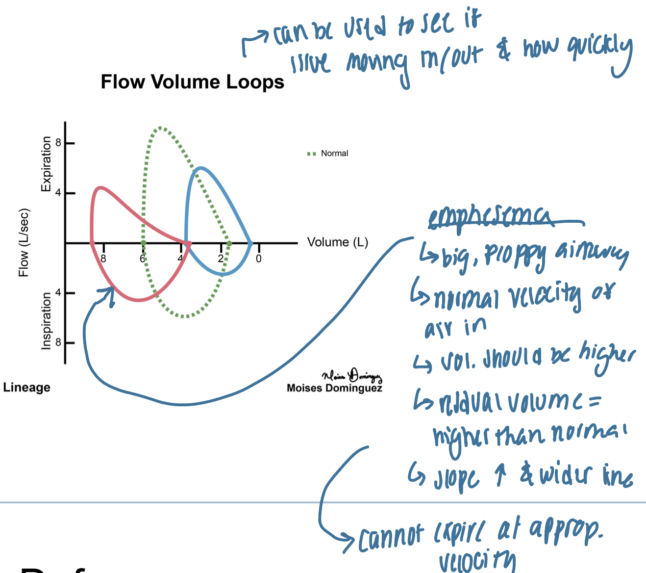 <ul><li><p>traces velocity of air mvmt and volume of lungs through max inhalation adn exhalation</p></li><li><p>changes in VELOCITY can indicate INCREASED airway resistance or elastic recoil</p><ul><li><p>slows air mvmt (in or out)</p></li></ul></li><li><p>changes in VOLUME can indicate DECREASED compliance, elastic recoil, or increased airway resistance </p><ul><li><p>cannot fully inhale or exhale</p></li></ul></li></ul><p></p>