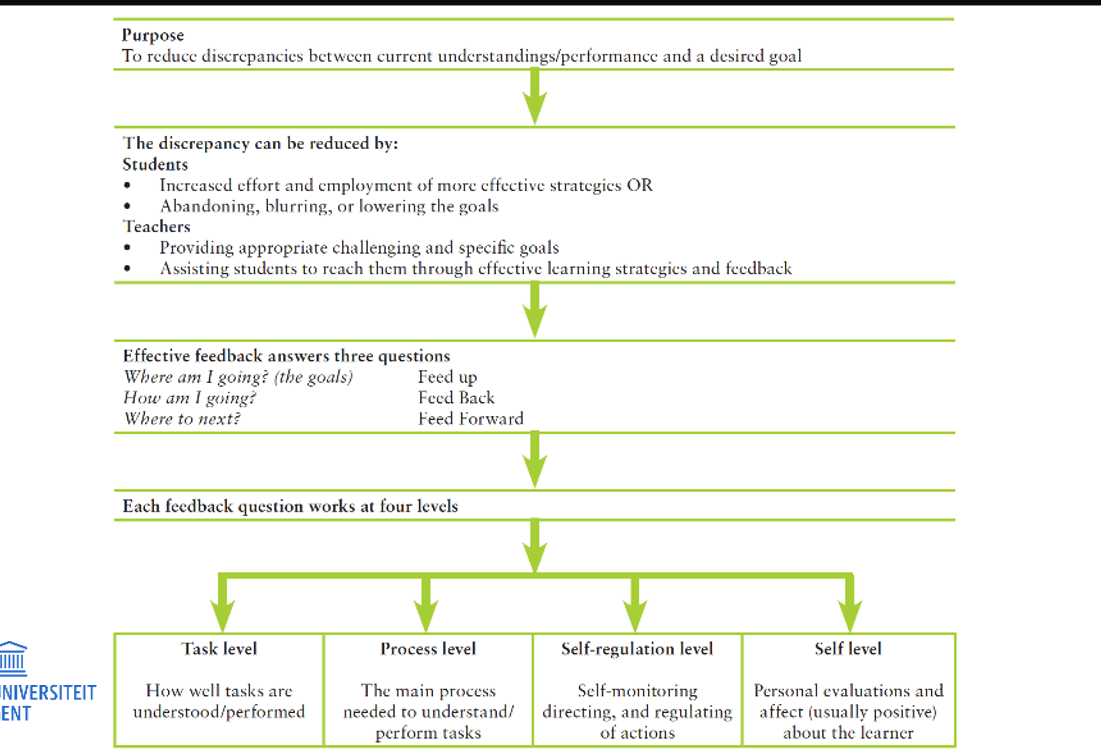 <p>feedup’: In welke mate bereik ik de doelen? → doelen verhelderen, uitdagender maken etc..</p><p> ‘feedback’: Hoe heb ik het tot nog toe aangepakt? </p><p> ‘feed forward’: Wat doe ik daarna?  → nieuwe stap in leerproces</p>