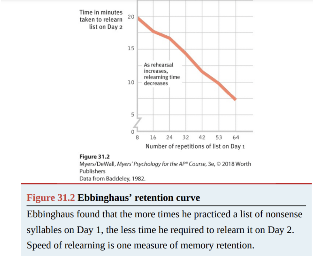 <p>Ebbinghaus’ Retention Curve</p>