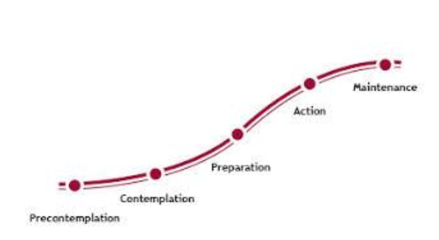 <ul><li><p><strong><mark data-color="purple" style="background-color: purple; color: inherit;">Model of behavioural change </mark></strong></p></li><li><p><strong><mark data-color="purple" style="background-color: purple; color: inherit;">Describes how people modify a problem behavior or acquire a positive behavior.</mark></strong></p></li><li><p><strong><mark data-color="purple" style="background-color: purple; color: inherit;">Stages of Change</mark></strong></p></li></ul><p></p>