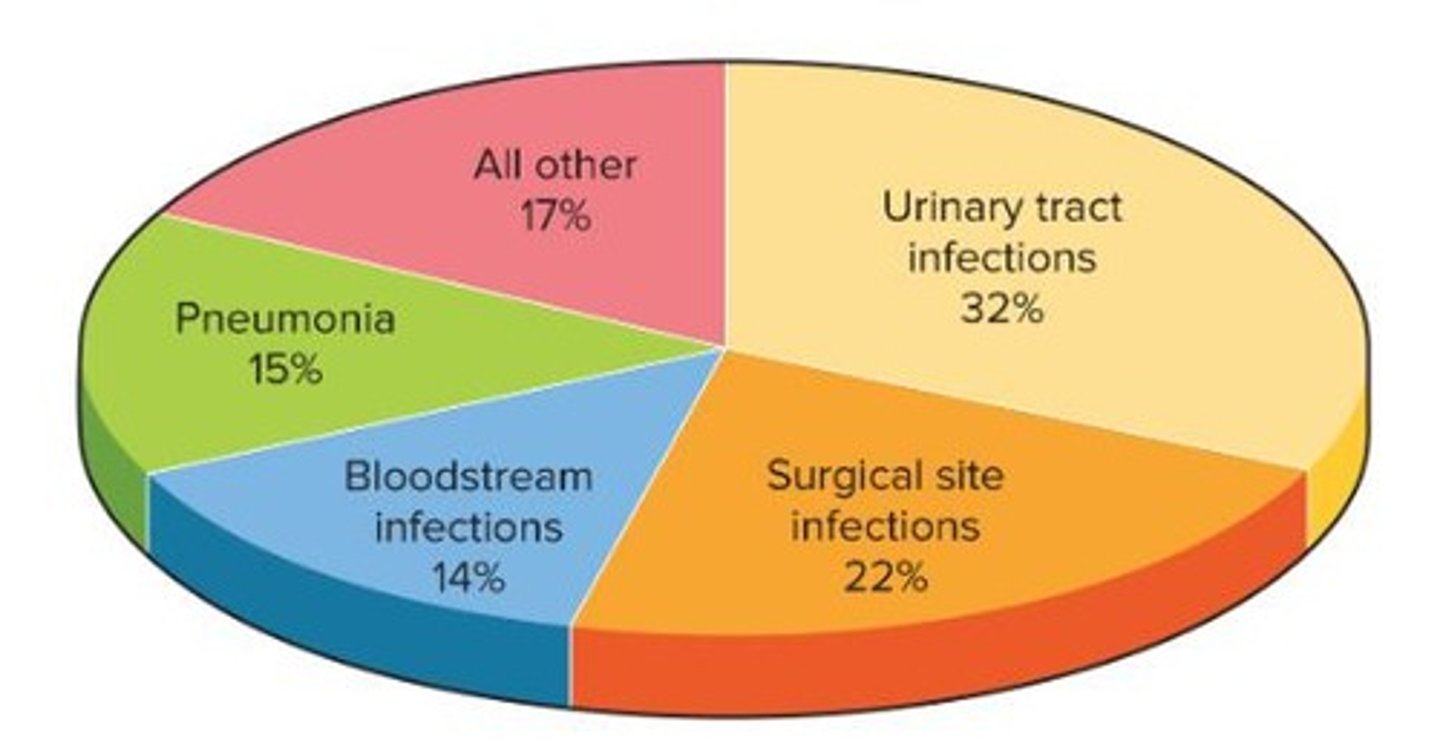 <p>Hospital-acquired infections (HAI) from pathogens within a hospital.</p>