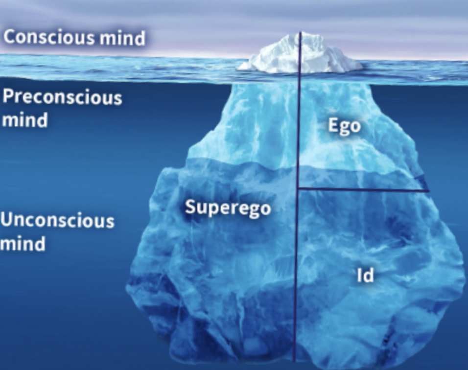 * Id - the deepest level of thoughts, arousal, sexual 
  * + pleasure principle 
* Ego - works on the ID and tries to decrease the want, keeps the ID in check 
  * Operates on a reality principle, serving as a referee between what the instincts want and what society demands of us
* Superego - basically just confirms what’s right and wrong 
  * The seat of moral conscious