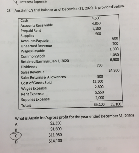 Austin Inc.’s trial balance as of December 31, 2020, is provided below. What is Austin Inc.’s gross profit for the year ended December 31, 2020?