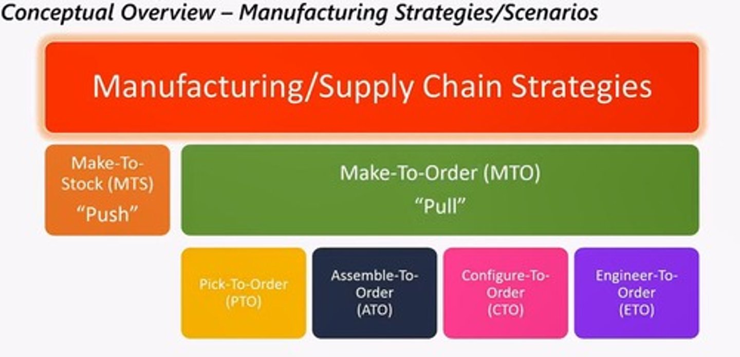 <p>Manufacturing products based on demand forecasts, creating inventory before orders are received.</p>