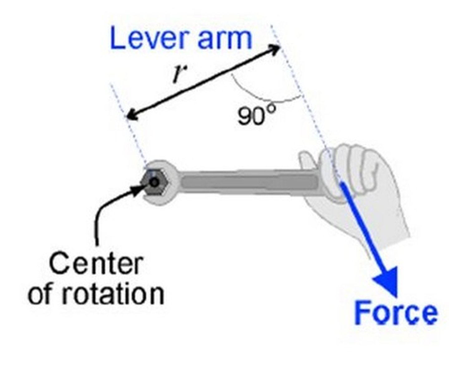 <p>(also called the moment arm) is a quantity used in rotating systems and is defined as the distance between the rotation point and where a given force is applied</p>