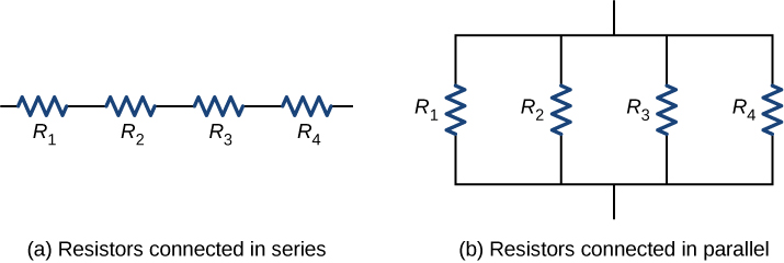 <ul><li><p>Parallel: <strong><mark data-color="yellow">1/R<sub>eq </sub>= 1/R<sub>1 </sub>+ 1/R<sub>2 </sub>…</mark></strong></p></li><li><p>Series: <strong><mark data-color="yellow">R<sub>eq </sub>= R<sub>1 </sub>+ R<sub>2 </sub>…</mark></strong></p></li><li><p>For any closed circuit, <strong>I<sub>net </sub>= I<sub>1 </sub>+ I<sub>2 </sub>…</strong></p></li><li><p>Batteries supply more current to a <u>parallel combination</u> than to a series combination (P = IV, more current = more power) </p></li><li><p>parallel combinations also have less resistance  than series combinations → less resistance = more power too</p></li></ul>