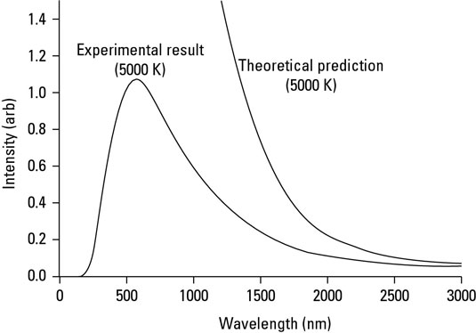<ul><li><p>classical physics says that a blackbody emits infinite amounts of energy at high frequencies. This is physically impossible </p></li></ul><p></p>