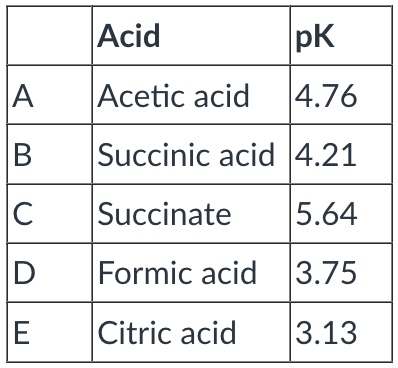 <p>Rank the following according to their strength as acids--rank from strongest (1)&nbsp; to weakest (5).&nbsp;&nbsp;</p>