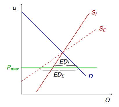<p>more (there is also a more substantial decrease in Qs)</p>