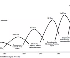 <p><span>Similar to the Kondratiev graph, in that each wave is fuelled by a different technological innovation, however the height increases each time as income does.</span></p>