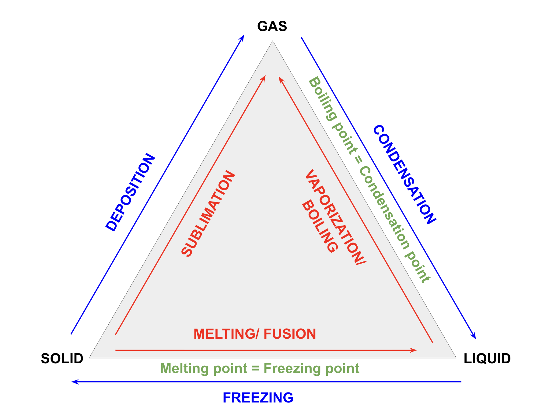 <p>Vaporization/ boiling </p>