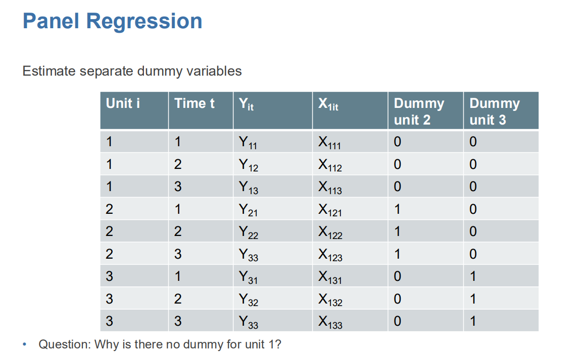 <p>Two  ways:</p><ul><li><p>Estimate separate dummy variables for each unit (Yes(1) and no (0))</p></li><li><p>Demean Y and X variables by using unit level averages (“within transformation”)</p></li></ul><p></p><p>Note Bij 100 observaties met dummyvariabelen kunnen er maximaal 99 dummyvariabelen voorkomen, omdat één categorie als referentie wordt gebruikt en dus niet apart wordt weergegeven.</p><p></p>