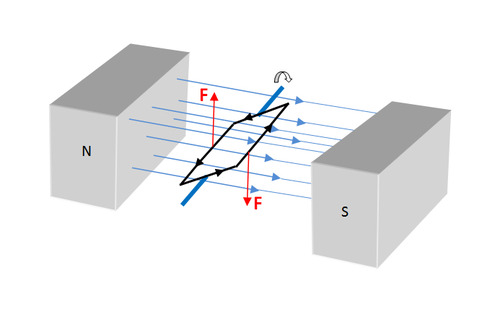 When the movement of a conductor relative to a magnetic field causes a potential difference and a current (if part of a complete circuit) to be induced in a conductor