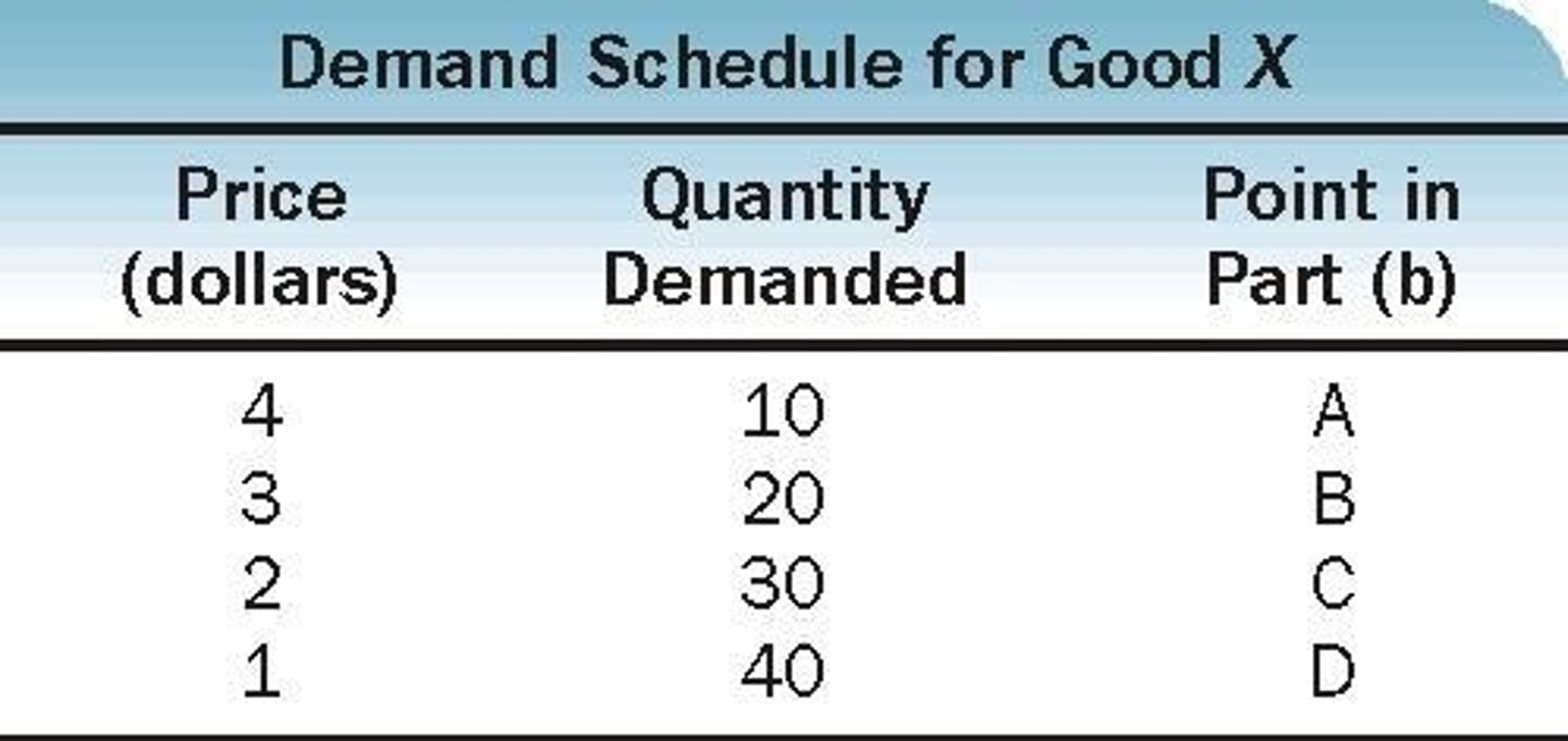 <p>Numerical representation of the law of demand.</p>