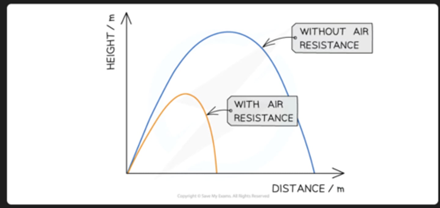 <p>- Slows down both components of velocity</p><p>- Work done against air resistance reduces kinetic energy</p><p>- So maximum height is reached sooner</p><p>- Therefore, vertical and horizontal distance decreases</p>