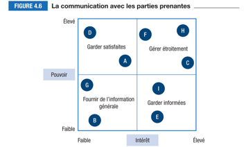 <p><span>´</span><strong><span>Étapes de développement</span></strong></p><p><span>´Analyser les parties prenantes</span></p><p><span>´Identifier l’information requise pour chacune des parties prenantes</span></p><p><span>´Déterminer les sources d’information</span></p><p><span>´Sélectionner les modes de diffusion de l’information</span></p><p><span>´Déterminer les responsabilités et les moments de diffusion</span></p>