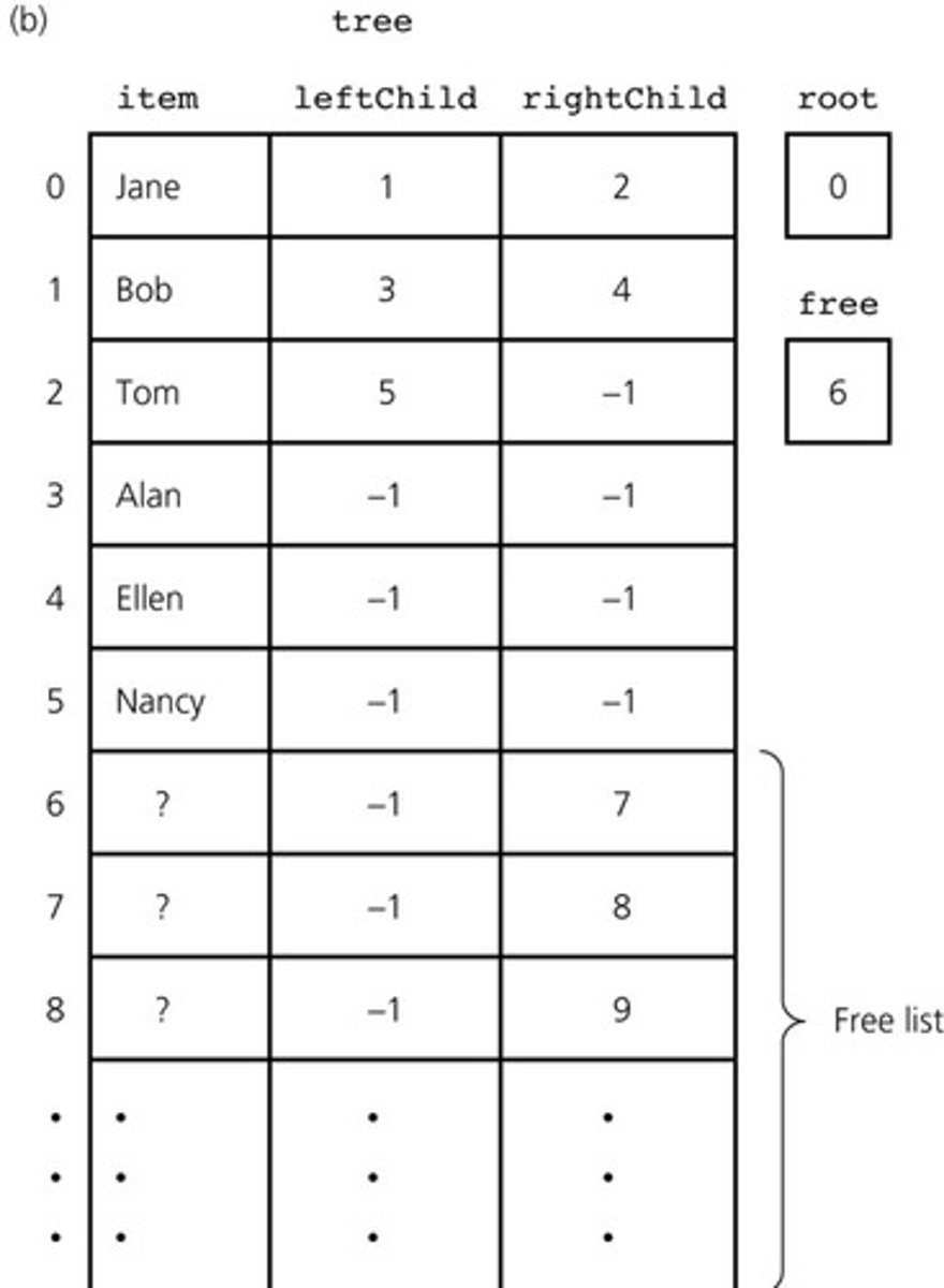 <p>An array-based representation uses an array to store tree nodes, where each node contains data and indexes for its children.</p>