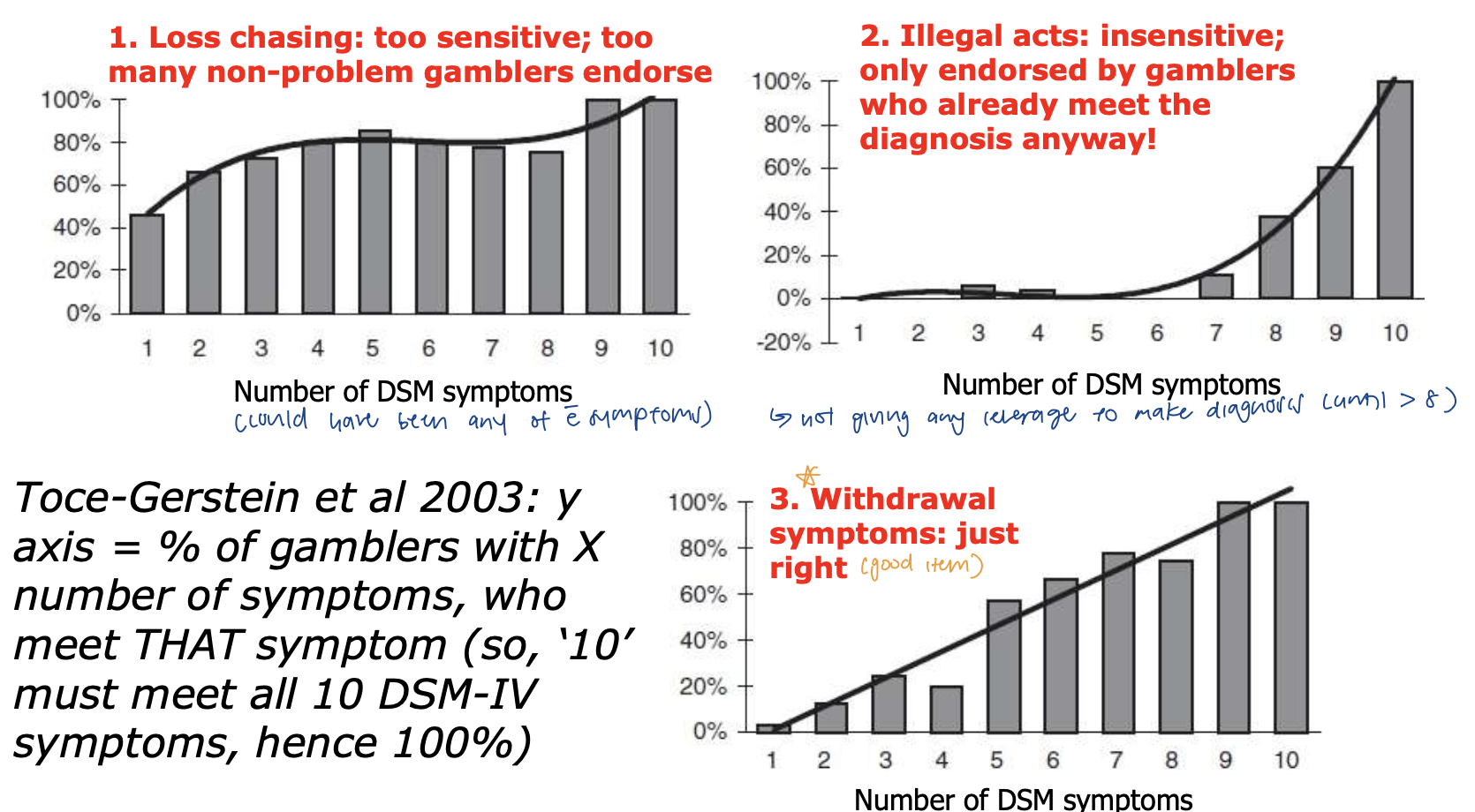 <p>loss chasing: too sensitive </p><ul><li><p>too many gamblers say yes to it (even if they only have 1 symptom, 50% of the time its loss chasing) </p></li></ul><p>illegal acts: insensitive </p><ul><li><p>no leverage to make diagnosis until >8 symptoms </p></li><li><p>removed in DSM-5</p></li></ul><p>withdrawal symptoms: just right </p><ul><li><p>increases as gambling severity increases </p></li></ul><p></p>