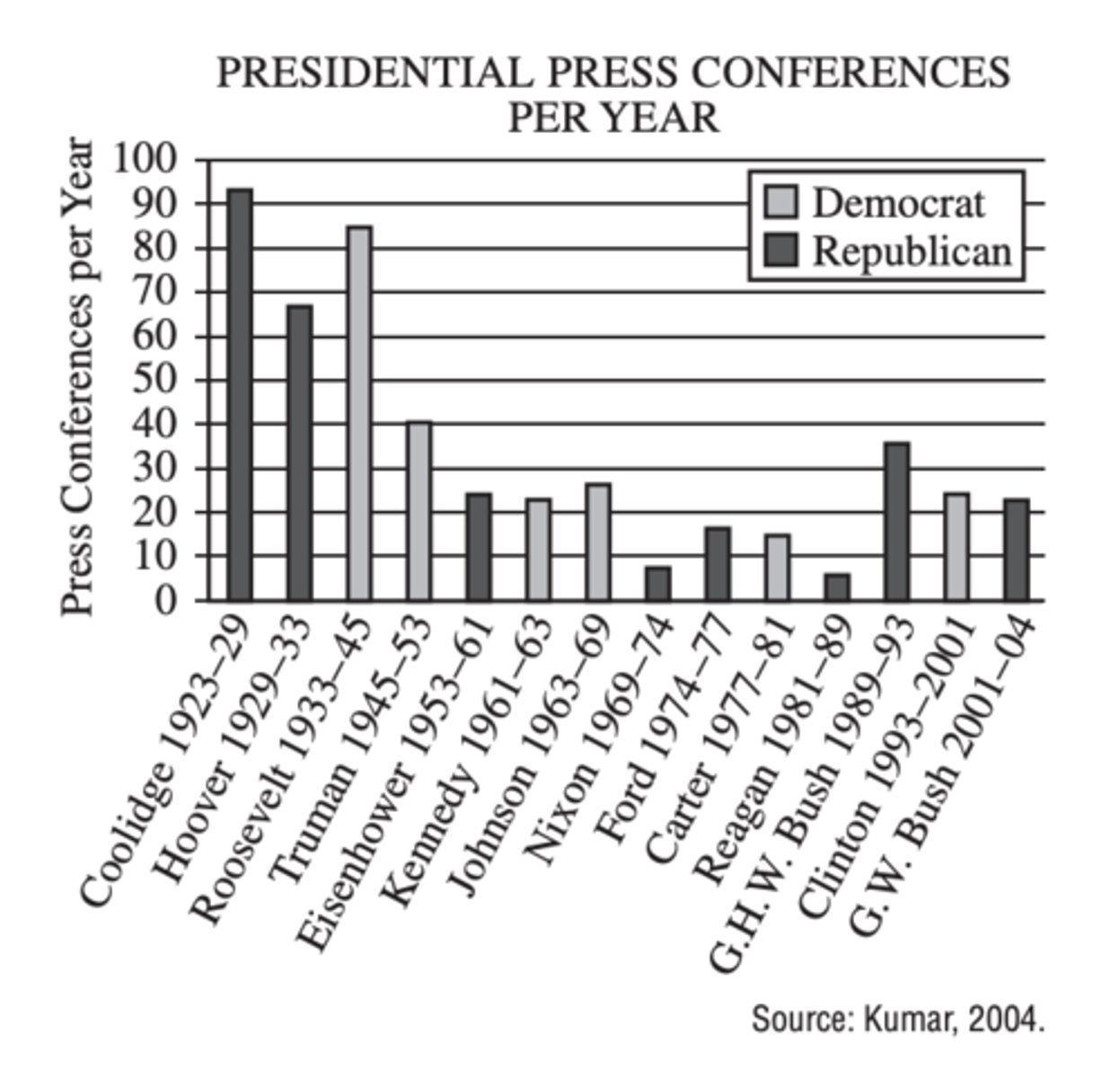 <p>The most recent presidents held fewer press conferences per year than presidents in the 1920s and 1930s.</p>