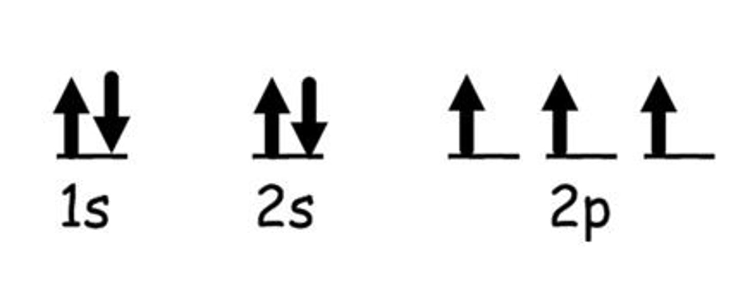 <p>Uses lines to represent orbitals and places arrows<br>as electrons; Quantum # and Sublevel underneath<br>(Ex: S- 1 line (up to 2 e-)<br>P- 3 lines (up to 6 e-)<br>D- 5 lines (up to 10 e-)<br>F- 7 lines (up to 14 e-))</p>