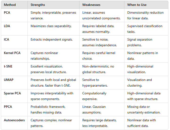<p><strong>Linear Discriminant Analysis (LDA)</strong>: A supervised dimensionality reduction technique that maximizes the separation between classes by finding linear combinations of features.</p><p><strong>Independent Component Analysis (ICA): </strong>A method that separates data into statistically independent components, often used for signal processing (e.g., blind source separation).</p><p><strong>t-Distributed Stochastic Neighbor Embedding (t-SNE): </strong>A technique for visualizing high-dimensional data by preserving local relationships in a low-dimensional space.</p><p><strong>Uniform Manifold Approximation and Projection (UMAP):</strong></p><p>A dimensionality reduction technique that focuses on preserving both local and global structure, often used as an alternative to t-SNE.</p>