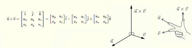 <ol><li><p>Geometric: $$|\vec{A}| |\vec{B}| \sin(\theta) $$</p></li><li><p>Algebraic: Use the matrix —&gt;$$i |i_{\text{matrix}}| - j |j_{\text{matrix}}| + k |k_{\text{matrix}}|$$ (see image)</p></li></ol><p></p>