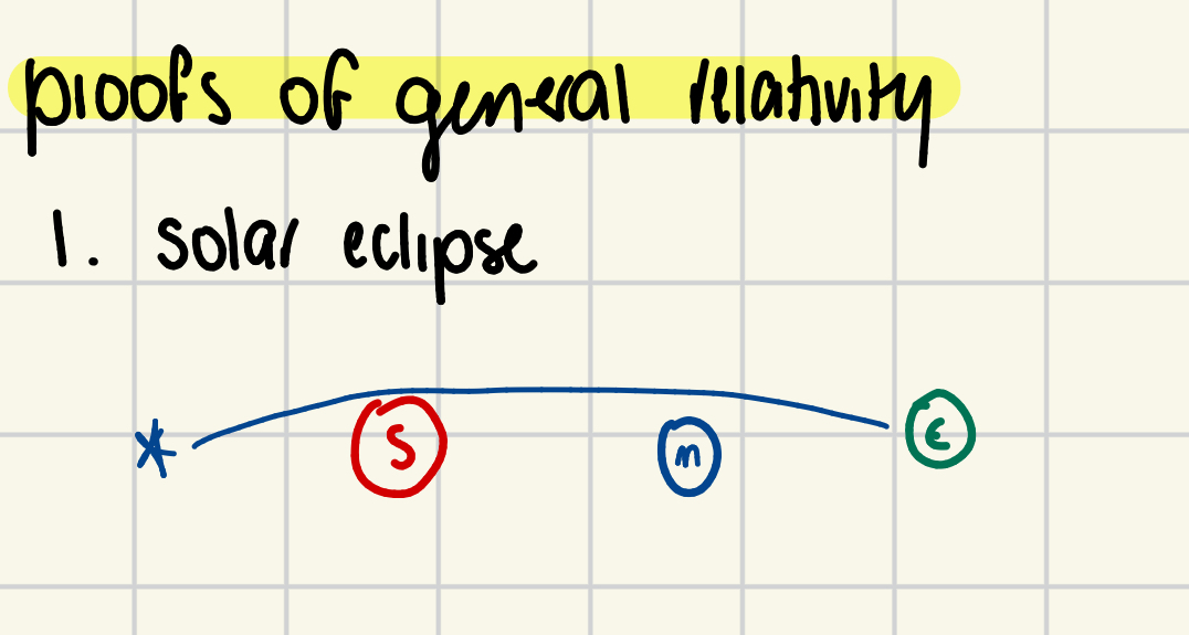 <p>1) Solar eclipse starlight bending—the Sun’s gravity causes apparent positions of stars to shift during eclipse</p><p>2) frame dragging (gravity probe B)</p>