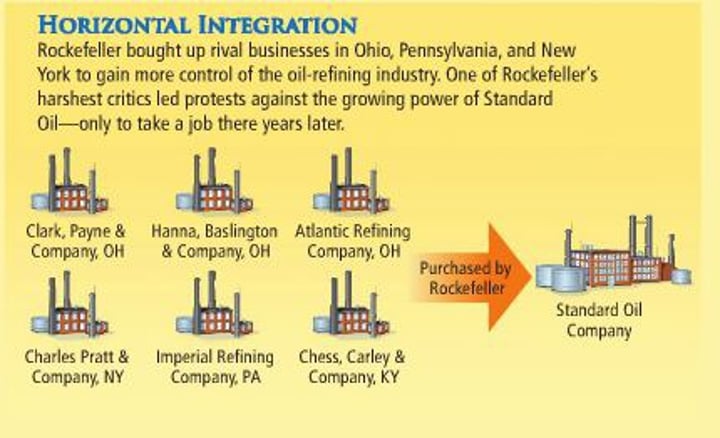 <p>Type of monopoly where a company buys out all of its competition. Ex. Rockefeller</p>