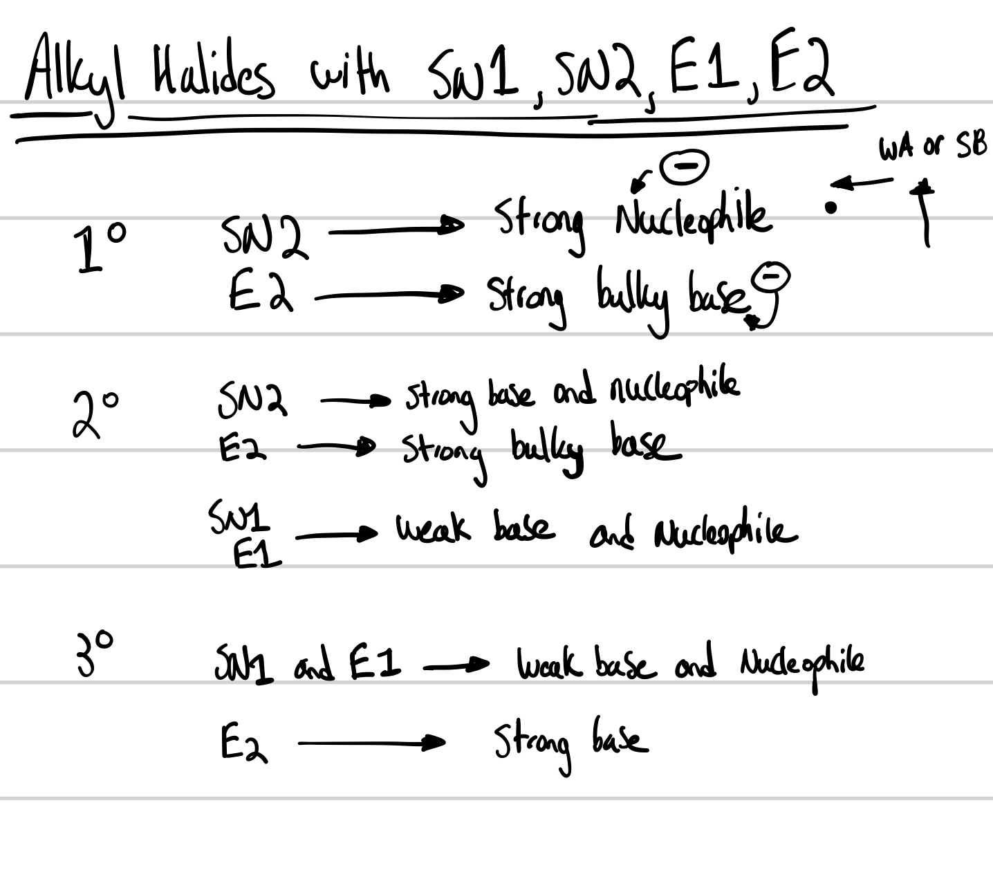 <p>E2:</p><ul><li><p>One-step mechanism</p></li><li><p>2nd order = bimolecular</p></li><li><p>Better leaving group = faster reaction (strong conjugate acid/ weaker base)</p></li><li><p>Polar aprotic (no H-bonding) increases the rate of the reaction</p></li><li><p>E or Z</p></li><li><p>If a bulky base, then the less substituted product is preferred</p></li><li><p>Rate = [Alkyl Halide][Nucleophile]</p></li></ul><p></p><p>E1:</p><ul><li><p>Two-step reaction mechanism</p></li><li><p>First order = Unimolecular</p></li><li><p>better leaving groups</p></li><li><p><strong>Carbocation Rearrangements</strong> can occur for E1</p></li><li><p>Polar protic (H-bonding) increases the rate of reaction</p></li><li><p>Rate= [Alkyl Halide]</p></li></ul><p></p><p></p>