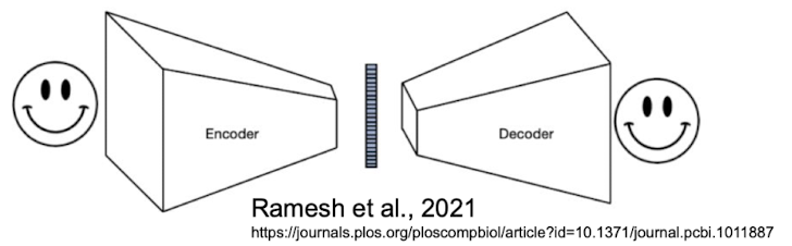 <p>Discrete VAEs (variational auto-encoders) are generative models that use categorical or binary latent spaces to capture structured and interpretable representations in domains like text, images, and graphs.</p><p>How it works:</p><p>Encode image using discrete tokens</p><ul><li><p>define vocab of discrete image/token embeddings —&gt; each image represented as list of embeddings</p></li><li><p>discrete representation for every image</p></li></ul><p>Train autoencoder to reconstruct image</p><ul><li><p>trying to reconstruct input</p></li><li><p>throw away decoder in the end</p></li></ul><p></p><p>Summary of process: put image into encoder —&gt; get discrete embeddings —&gt; pass into separate decoder —&gt; try to reconstruct original image</p>