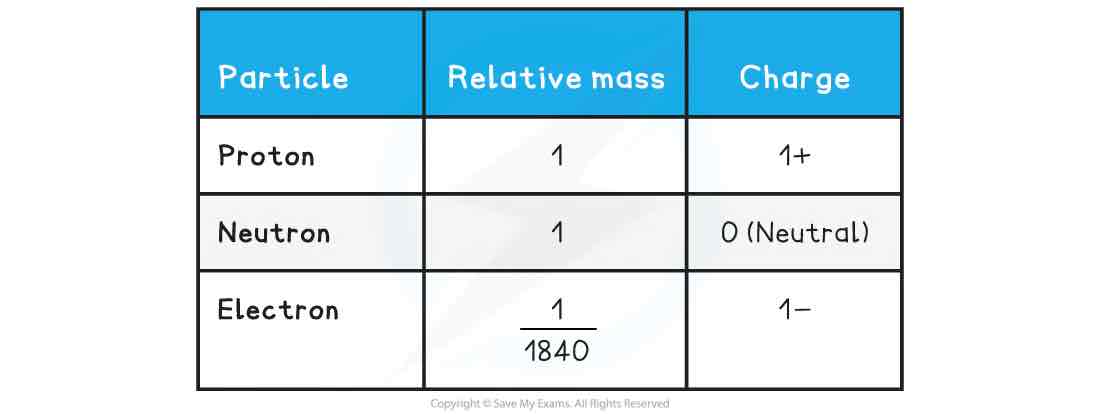 <p>The size of atoms is so tiny that we can't really compare their masses in conventional units such as kilograms or grams, so a unit called the relative atomic mass is used</p><p>One <strong>relative</strong> <strong>atomic</strong> <strong>mass</strong> unit is equal to 1/12<sup>th </sup>the mass of a carbon-12 atom.</p><p>All other elements are measured relative to the mass of a carbon-12 atom, so relative atomic mass has no units&nbsp;</p><p>Hydrogen for example has a relative atomic mass of 1, meaning that 12 atoms of hydrogen would have exactly the same mass as 1 atom of carbon</p><p>The relative mass and charge of the sub-atomic particles are shown below:</p><p><br></p>