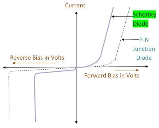 <p>A Schottky Diode is known for its low turn-on voltage, which is around 0.3 V compared to 0.7 V. It can switch between reverse and forward bias quicker than most diodes. </p>