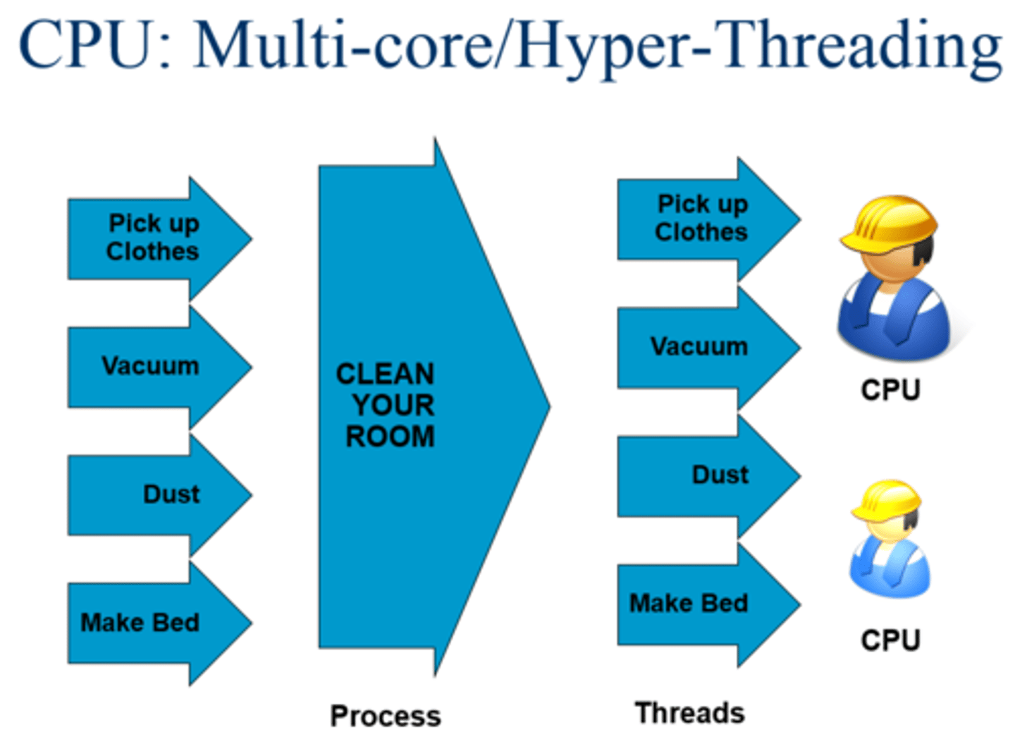 <p>A CPU technology that allows two threads to execute at the same time within a single execution core. This technology is considered to be partially parallel execution. Intel introduced it in the Pentium 4 Xeon CPU. Also known as simultaneous multithreading (SMT). (1)</p>