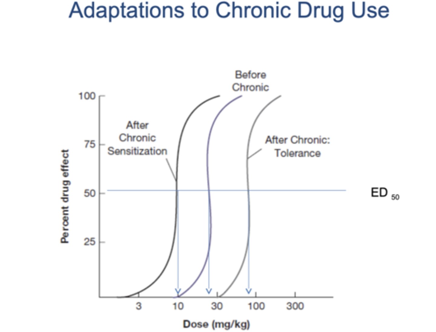 <p>1. Sensitization: Increased effects of drug</p><p>- lower dose necessary for a given level of effect</p><p>- dose-response curve shifted to the “left”</p><p>2. Tolerance: Decreased effect of a drug</p><p>- larger dose necessary for a given level of effect</p><p>- dose-response curve shifted to the “right"</p>