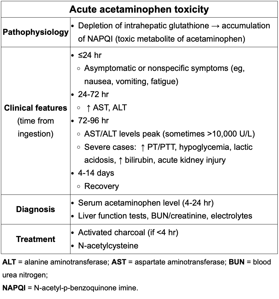 <p>Likely to occur with a single ingestion of >250mg/kg or multiple ingestions totaling > 12g in 24 hrs.</p><p><24= asymptomatic </p><p>1-3d= AST/ALT increase into thousands+ RUQ pain+tenderness</p><p>3-d= AST/ALT peak, jaundice, encephalopathy, coagulopathy (high INR), spontangeous bleeding</p><p></p><p>Tx: N-acetylcysteine , activated charcoal if <4 hrs</p>
