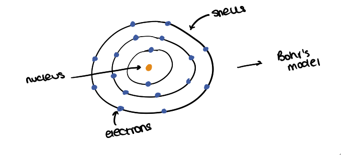 <p>Bohr’s nuclear model</p><ul><li><p>electrons orbit nucleus in shells</p></li><li><p>electrons are at specific distances from the nucleus </p></li></ul>