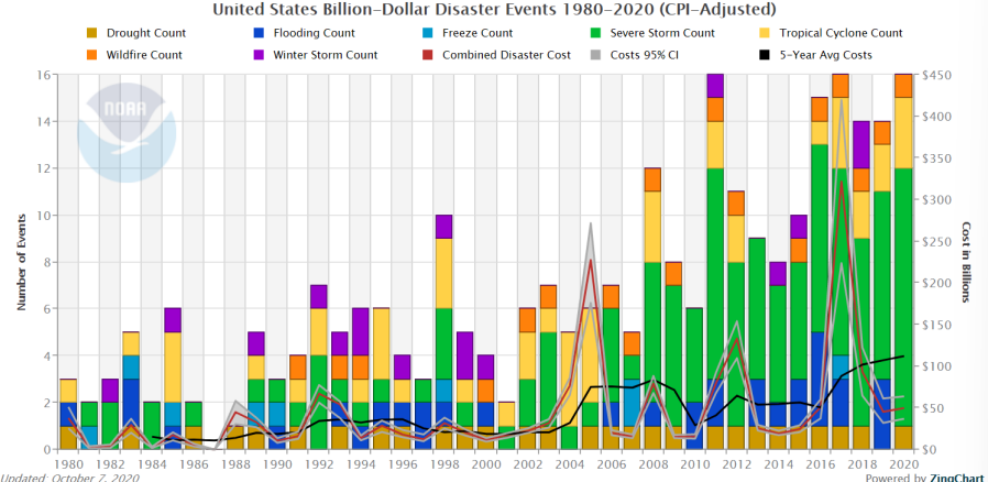 <p><strong><u>Ways in which Extreme Weather Frequencies can Change</u> (GRAPH 1)</strong></p><ul><li><p>A big challenge with climate change is that it is not just everything gets hotter</p></li></ul><p></p><p>(Here the x-axis is cold and hot weather, can be drought and flood for example)</p><ol><li><p>Shifted Mean</p><ul><li><p>Shifted mean, tail end and closer to middle end becomes more extreme on warm side</p></li></ul><ul><li><p>Have LESS of extreme cold weather</p></li><li><p>Have MORE of extreme hot weather</p></li></ul></li></ol><p></p><ol start="2"><li><p>Increased Variability</p><ul><li><p>MORE droughts and dry spells</p></li></ul><ul><li><p>MORE floods</p></li></ul></li></ol><p></p><ol start="3"><li><p>Changed Symmetry</p><ul><li><p>Even if mean doesn’t change, the distribution will change</p></li><li><p>Example: Areas may lean towards having longer cold season than normal for example, thus you get MORE CONSTANT extreme or normal cold weather (shifts left)</p></li></ul></li></ol><p></p><p><strong><u>US Shatters Record for Disaster Costs in 2017</u></strong></p><ul><li><p>In 2017 it was the greatest at the time, totaling 306 billion!!!</p></li><li><p>Previous record year was 2005 for Hurricane Katrina which was 215 billion</p></li></ul><p></p><p><strong><u>US Billion-Dollar Natural/Climate Disaster Events</u> (GRAPH 2)</strong></p><ul><li><p>Are increasing from 1980-2020 rising</p></li><li><p>Even though it is CPI-adjusted (takes inflation into account)</p></li></ul><p></p><p><strong><u>Most Prominent Natural Disasters</u></strong></p><ol><li><p>Drought</p></li><li><p>Wildfire</p></li><li><p>Flooding</p></li><li><p>Winter Storm</p></li><li><p>Freeze</p></li><li><p>Severe Storm</p></li><li><p>Tropical Cyclone</p></li></ol><p></p><p><strong><u>Estimated Cost Per Unit Temperature</u></strong></p><ul><li><p>Cost is estimated to be 1.2% of GDP per +1C on average</p></li><li><p>Overall economic cost: <strong>THIS COULD SET US BACK BY UP TO 220 BILLION DOLLARS</strong></p></li></ul><p></p><p><strong><u>Estimating Economic Damage from Climage Change in the US</u></strong></p><ul><li><p>Some scientists have been able to project link between degree of climate change and amount of costs as a result of ensuing disasters</p></li><li><p>By the late 21st century, the poorest third of counties are projected to experience damages between 2 and 20% of county income (90% chance) under business-as-usual emissions</p></li><li><p>Big economic plan proposed by scientists but Trump is shutting down</p></li></ul><p></p>