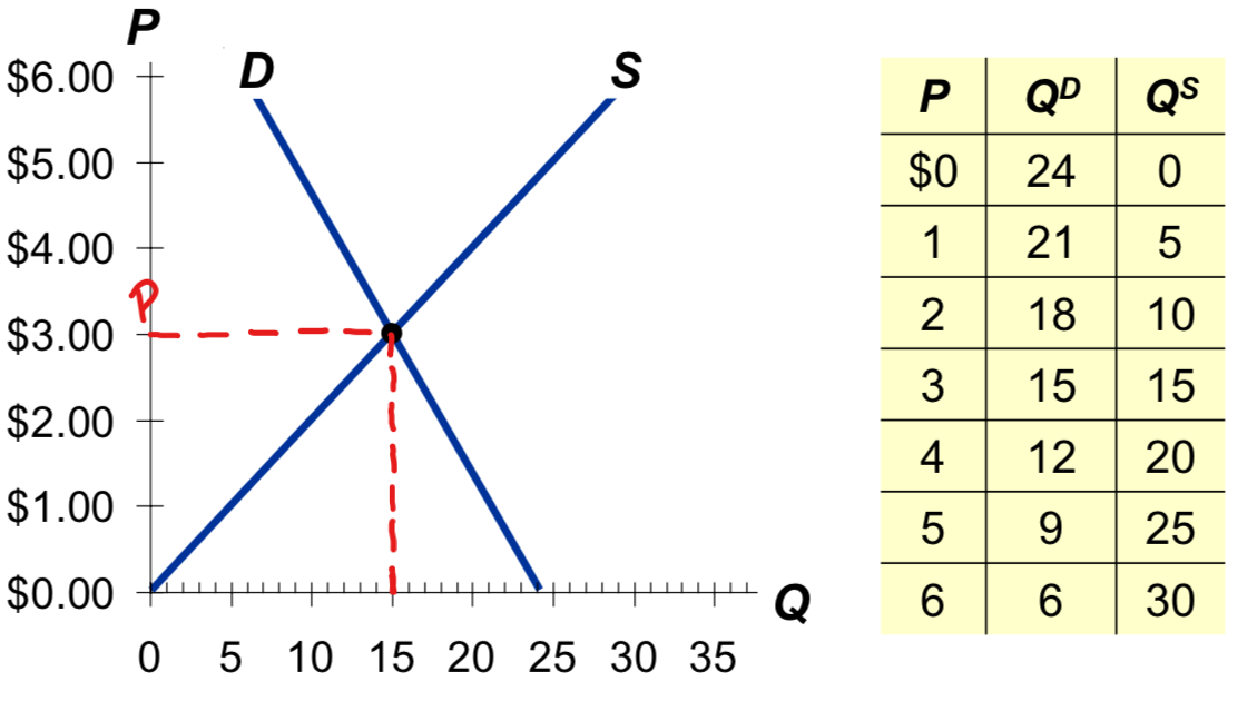 3$ - 15 (Qd & Qs)