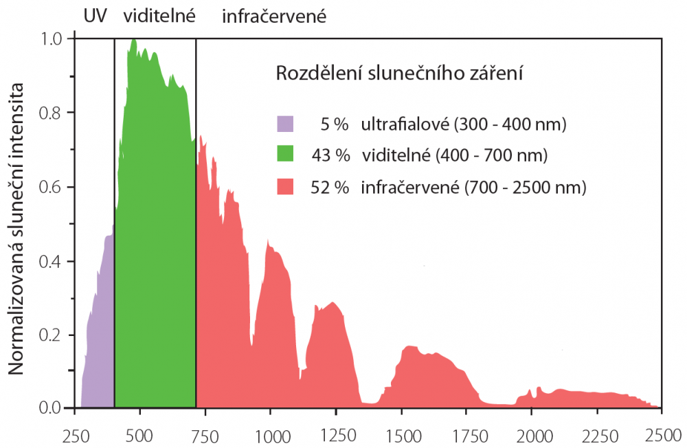 <p>UV - do 4 %</p><p>viditelné záření - 21-46 %</p><p>IR - 50-79 %</p><p>význam:</p><ul><li><p>fotosyntéza rostlin</p></li><li><p>nadměrné působení => erytém (zarudnutí), puchýře, otoky, teplota, zvracení</p></li></ul><p></p>