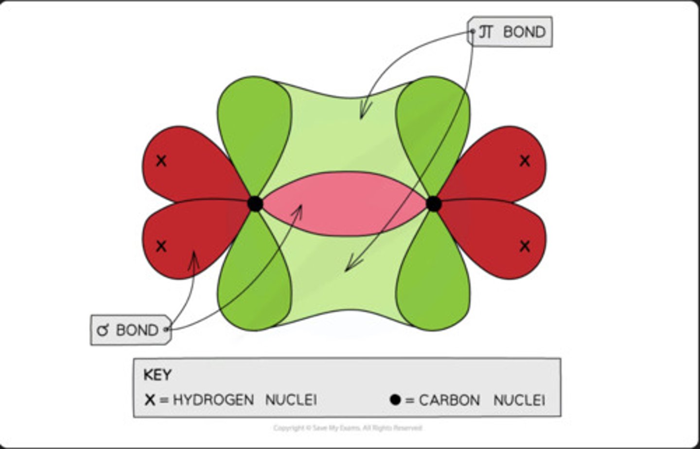 <p>1 sigma bond and 2 pi bonds</p>