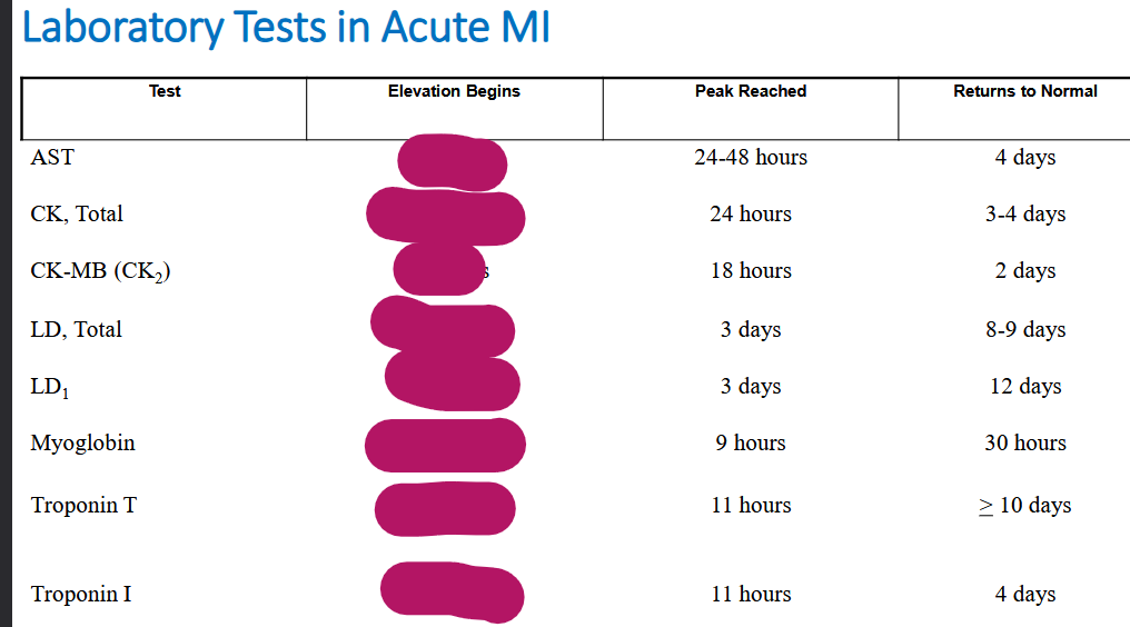 <p>Lab test after acute MI (heart attack)</p>