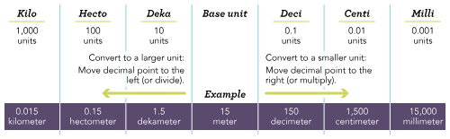 <p><span>Math calculations may require conversions within the metric system to move from one prefix to another prefix. For example, nurses must convert a newborn’s weight from kilograms to grams to have a more specific measurement to document. There are a variety of approaches you can take to convert measurements. One approach is using basic math principles like multiplication and division. Another approach is to move the decimal point to the left or right.</span></p>