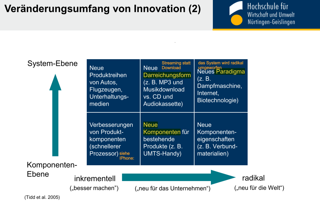 <p>Inkrementelle (leise) Innovation:</p><p>▪ Kontinuierliche, kleinschrittige Verbesserung bestehender Produkte &amp; Prozesse</p><p>▪ Verstärkt in der Regel die Position bestehender Unternehmen</p><p>▪ Die meisten Unternehmen innovieren inkrementell</p><p>Radikale Innovation:</p><p>-Schlagartige Verbesserung</p><p>-Eher selten (30 Jahre in vielen Branchen)</p><p>▪ Erzeugt neue Fragestellungen und Routinen in Unternehmen</p><p>-&gt;oft überschätzt</p><p>Transformation:</p><p>▪ Veränderungen eines technologischen Systems</p><p>▪ Kombination aus technologischen, organisatorischen und ManagementVeränderungen, die unterschiedliche Branchen beeinflusst und neue Branchen erzeugt (z.B. synthetische Materialien, Petrochemie, Mechatronic).</p><p>Veränderungsumfang Innovation siehe Grafik Seite 26</p>