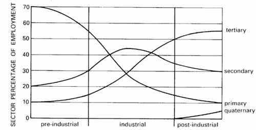 <p>describes the stages a country may progress through as they develop economically</p><ul><li><p>pre-industrial - majority of the population work in the primary sector + few in secondary = may be due to a lack of infrastructure or investment which stops the establishment of factories + manufacturing</p></li><li><p>industrial - primary sector declines as land is taken up by manufacturing + importing is made easier - usually rural-urban migration occurs in this period, as they seek to improve their quality of life</p></li><li><p>post-industrial - significant decrease of primary sector, + gradual decline of secondary jobs - rapid increase in tertiary + quaternary sector - due to demand for entertainment, holidays + technology</p></li></ul><p></p>