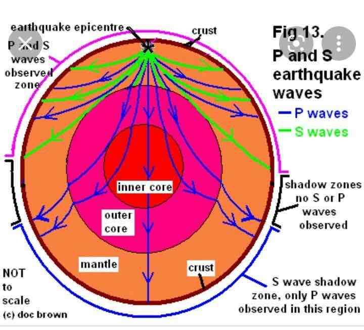 <p>Pee-wee the fact that the boundary from mental and outer core As Speed changes</p>