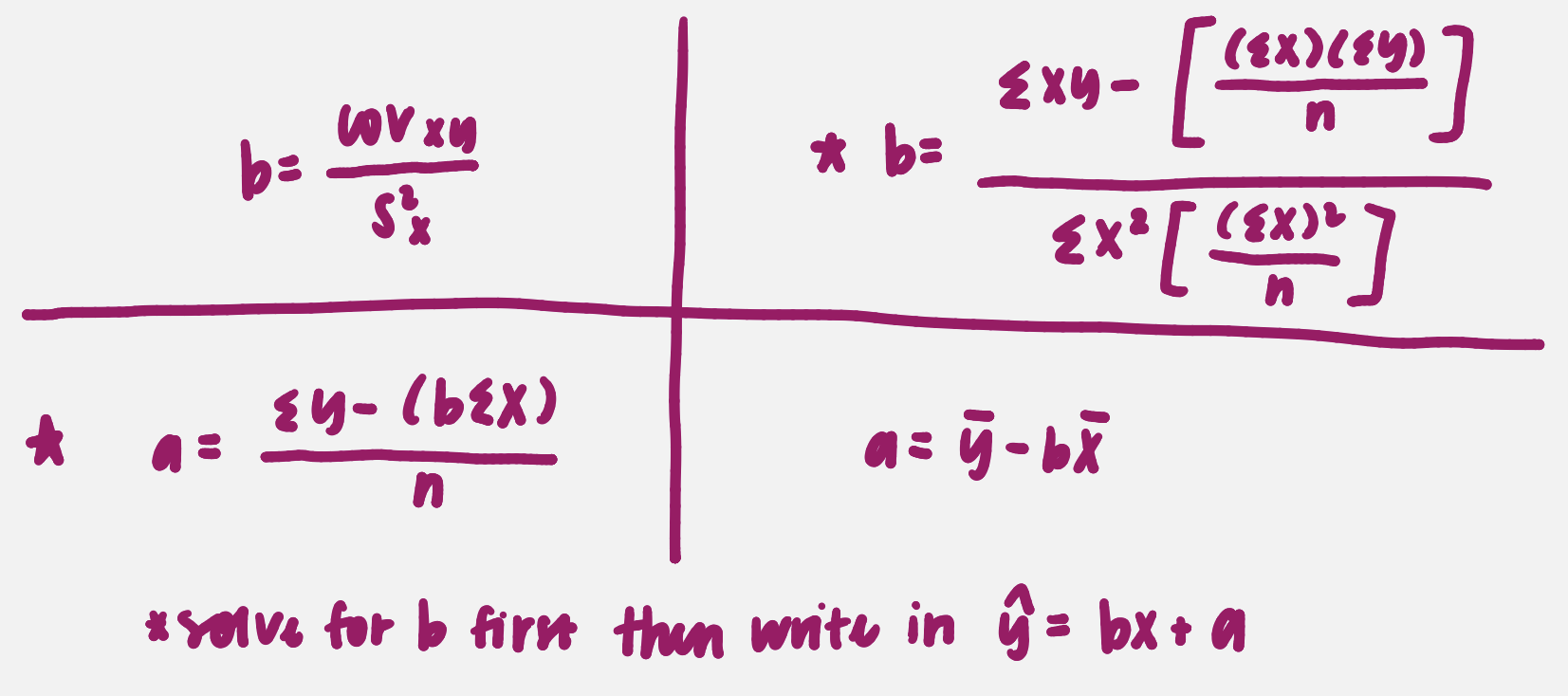 <p>ŷ = bX + a, where&nbsp;ŷ is predicted value of y, b is slope of regression line, and a is y intercept when x=0</p>